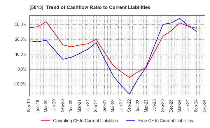 5013 Yushiro Chemical Industry Co.,Ltd.: Trend of Cashflow Ratio to Current Liabilities