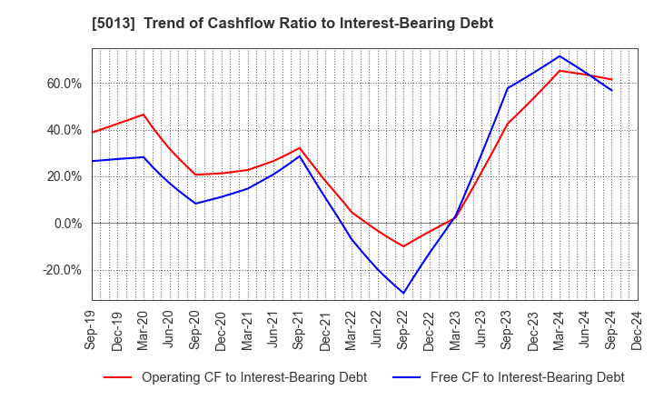 5013 Yushiro Chemical Industry Co.,Ltd.: Trend of Cashflow Ratio to Interest-Bearing Debt