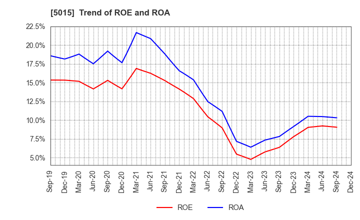 5015 BP Castrol K.K.: Trend of ROE and ROA