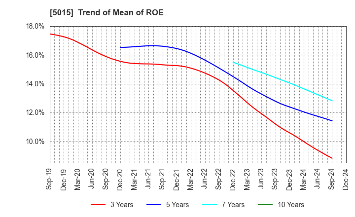 5015 BP Castrol K.K.: Trend of Mean of ROE