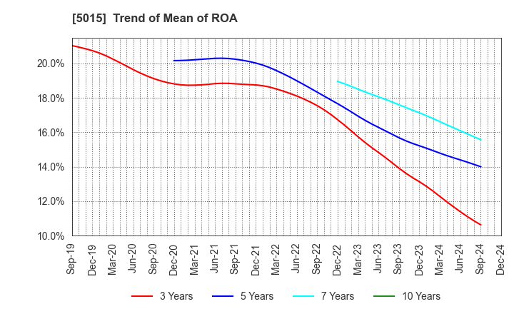 5015 BP Castrol K.K.: Trend of Mean of ROA