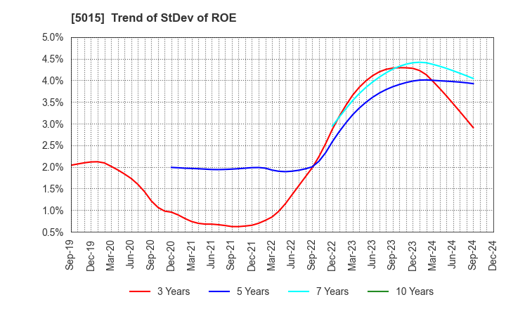 5015 BP Castrol K.K.: Trend of StDev of ROE