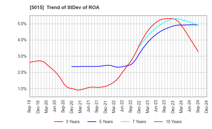 5015 BP Castrol K.K.: Trend of StDev of ROA