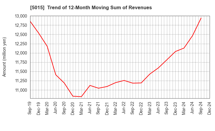 5015 BP Castrol K.K.: Trend of 12-Month Moving Sum of Revenues