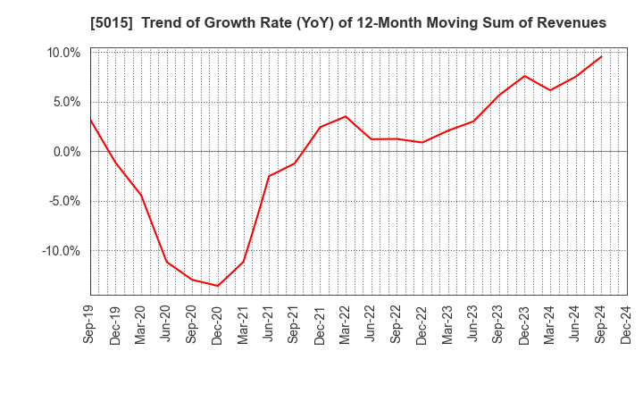 5015 BP Castrol K.K.: Trend of Growth Rate (YoY) of 12-Month Moving Sum of Revenues