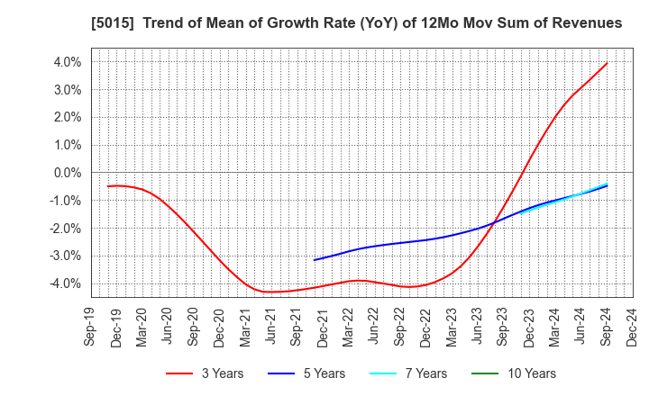 5015 BP Castrol K.K.: Trend of Mean of Growth Rate (YoY) of 12Mo Mov Sum of Revenues