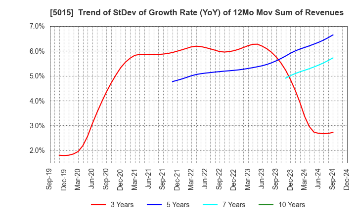 5015 BP Castrol K.K.: Trend of StDev of Growth Rate (YoY) of 12Mo Mov Sum of Revenues