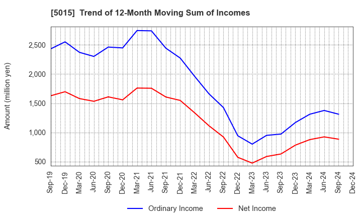 5015 BP Castrol K.K.: Trend of 12-Month Moving Sum of Incomes