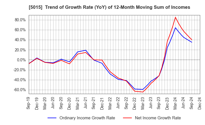 5015 BP Castrol K.K.: Trend of Growth Rate (YoY) of 12-Month Moving Sum of Incomes