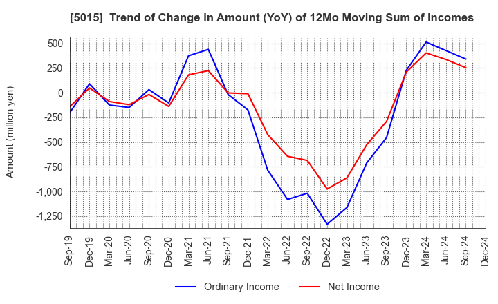 5015 BP Castrol K.K.: Trend of Change in Amount (YoY) of 12Mo Moving Sum of Incomes