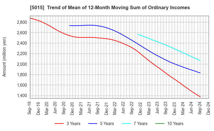 5015 BP Castrol K.K.: Trend of Mean of 12-Month Moving Sum of Ordinary Incomes