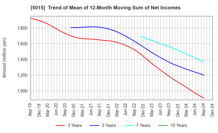 5015 BP Castrol K.K.: Trend of Mean of 12-Month Moving Sum of Net Incomes