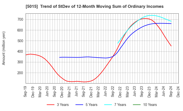 5015 BP Castrol K.K.: Trend of StDev of 12-Month Moving Sum of Ordinary Incomes