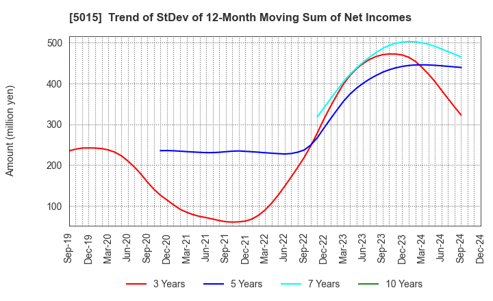 5015 BP Castrol K.K.: Trend of StDev of 12-Month Moving Sum of Net Incomes