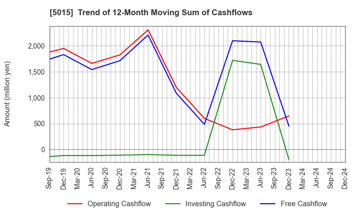 5015 BP Castrol K.K.: Trend of 12-Month Moving Sum of Cashflows