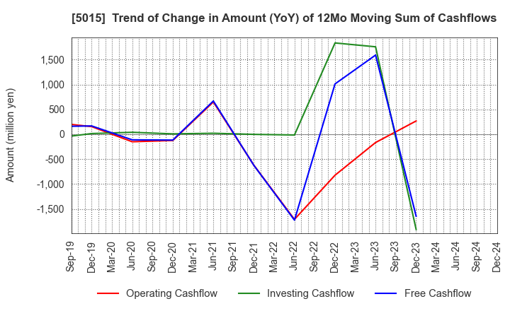 5015 BP Castrol K.K.: Trend of Change in Amount (YoY) of 12Mo Moving Sum of Cashflows