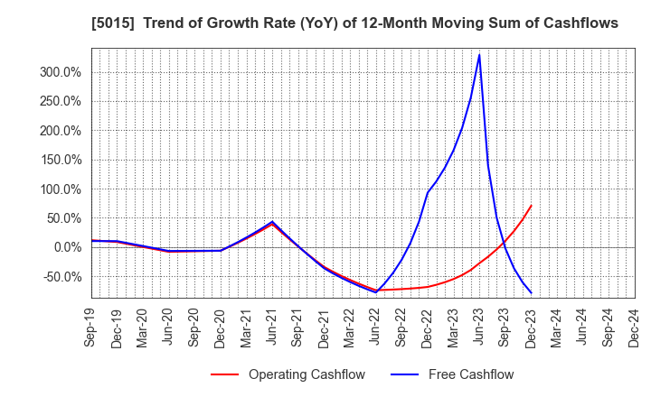 5015 BP Castrol K.K.: Trend of Growth Rate (YoY) of 12-Month Moving Sum of Cashflows