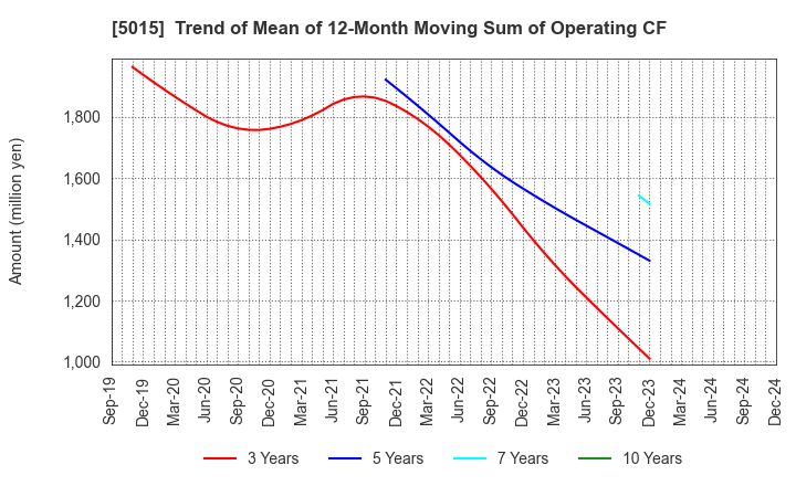 5015 BP Castrol K.K.: Trend of Mean of 12-Month Moving Sum of Operating CF