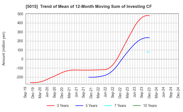 5015 BP Castrol K.K.: Trend of Mean of 12-Month Moving Sum of Investing CF