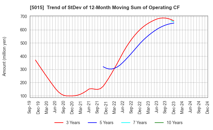 5015 BP Castrol K.K.: Trend of StDev of 12-Month Moving Sum of Operating CF