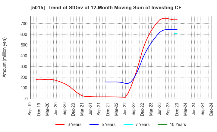 5015 BP Castrol K.K.: Trend of StDev of 12-Month Moving Sum of Investing CF