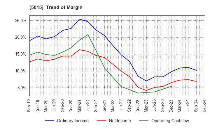 5015 BP Castrol K.K.: Trend of Margin