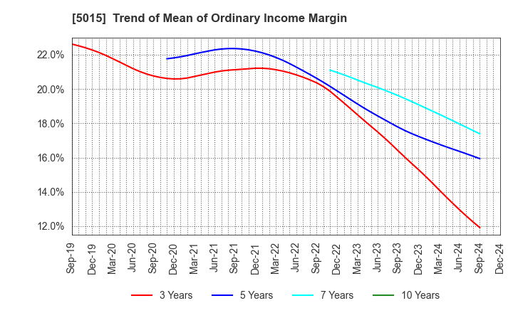 5015 BP Castrol K.K.: Trend of Mean of Ordinary Income Margin