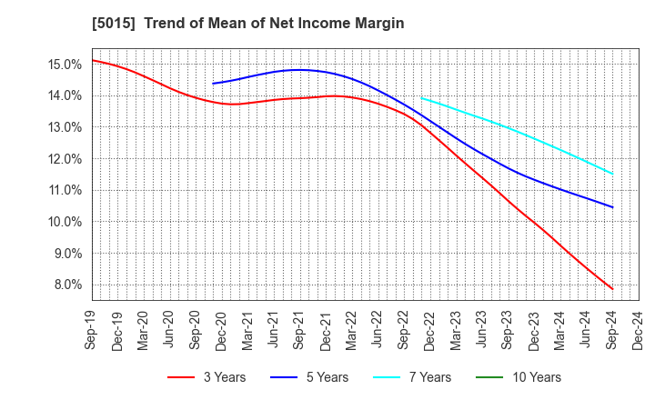 5015 BP Castrol K.K.: Trend of Mean of Net Income Margin