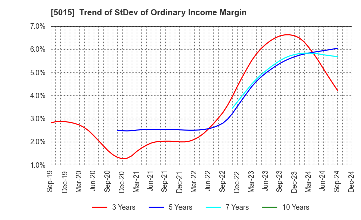 5015 BP Castrol K.K.: Trend of StDev of Ordinary Income Margin