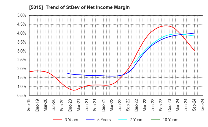 5015 BP Castrol K.K.: Trend of StDev of Net Income Margin