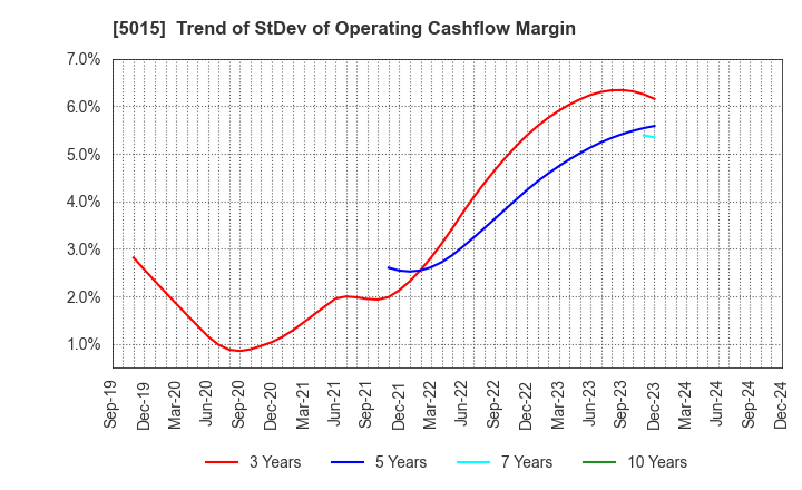 5015 BP Castrol K.K.: Trend of StDev of Operating Cashflow Margin