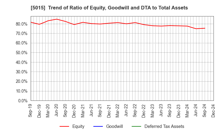 5015 BP Castrol K.K.: Trend of Ratio of Equity, Goodwill and DTA to Total Assets