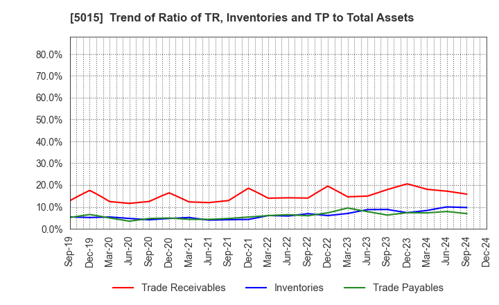 5015 BP Castrol K.K.: Trend of Ratio of TR, Inventories and TP to Total Assets