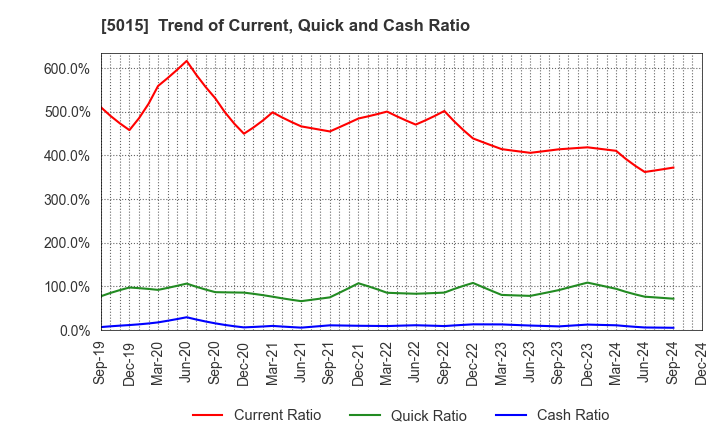 5015 BP Castrol K.K.: Trend of Current, Quick and Cash Ratio