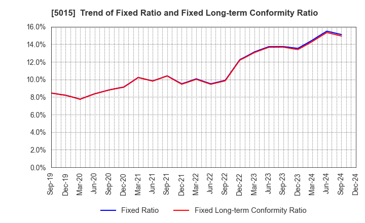 5015 BP Castrol K.K.: Trend of Fixed Ratio and Fixed Long-term Conformity Ratio