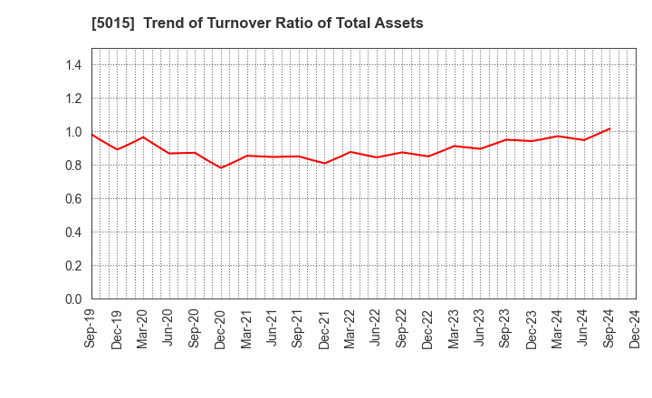 5015 BP Castrol K.K.: Trend of Turnover Ratio of Total Assets