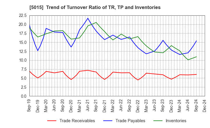 5015 BP Castrol K.K.: Trend of Turnover Ratio of TR, TP and Inventories