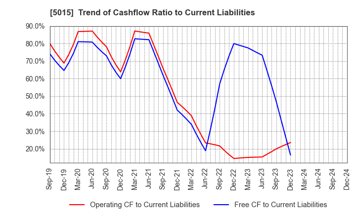 5015 BP Castrol K.K.: Trend of Cashflow Ratio to Current Liabilities