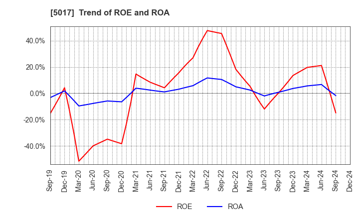 5017 Fuji Oil Company, Ltd.: Trend of ROE and ROA