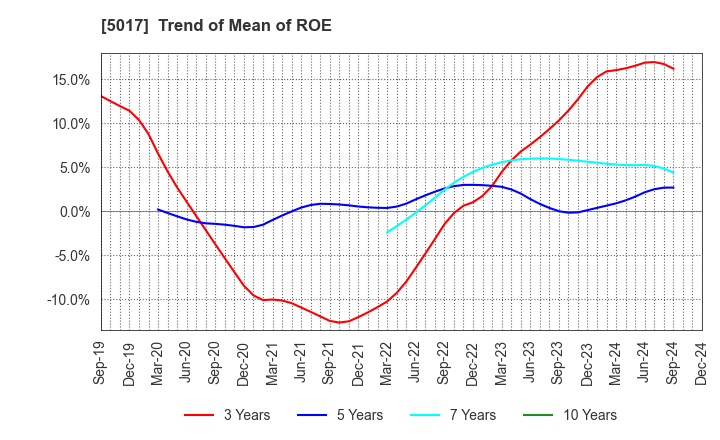 5017 Fuji Oil Company, Ltd.: Trend of Mean of ROE