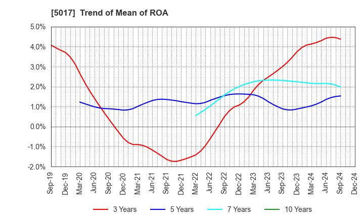 5017 Fuji Oil Company, Ltd.: Trend of Mean of ROA