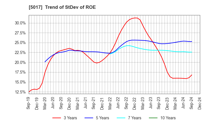 5017 Fuji Oil Company, Ltd.: Trend of StDev of ROE