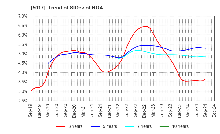 5017 Fuji Oil Company, Ltd.: Trend of StDev of ROA