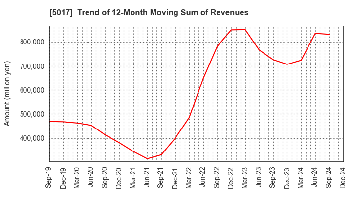 5017 Fuji Oil Company, Ltd.: Trend of 12-Month Moving Sum of Revenues