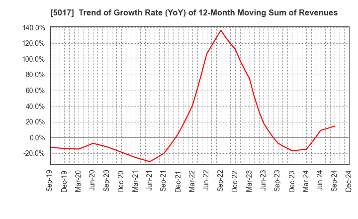 5017 Fuji Oil Company, Ltd.: Trend of Growth Rate (YoY) of 12-Month Moving Sum of Revenues