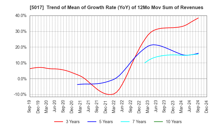 5017 Fuji Oil Company, Ltd.: Trend of Mean of Growth Rate (YoY) of 12Mo Mov Sum of Revenues