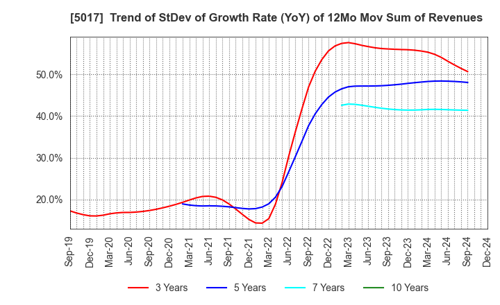 5017 Fuji Oil Company, Ltd.: Trend of StDev of Growth Rate (YoY) of 12Mo Mov Sum of Revenues