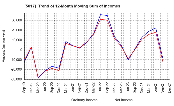 5017 Fuji Oil Company, Ltd.: Trend of 12-Month Moving Sum of Incomes