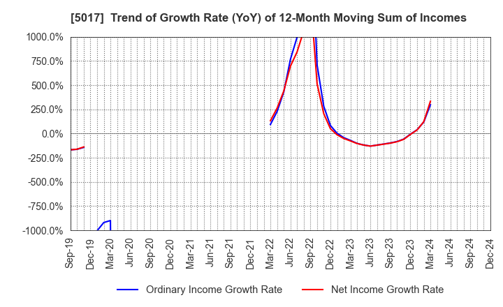 5017 Fuji Oil Company, Ltd.: Trend of Growth Rate (YoY) of 12-Month Moving Sum of Incomes