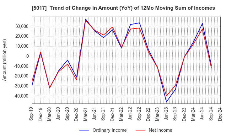 5017 Fuji Oil Company, Ltd.: Trend of Change in Amount (YoY) of 12Mo Moving Sum of Incomes